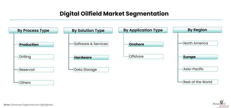 Digital-Oilfield-Market-Segmentation
